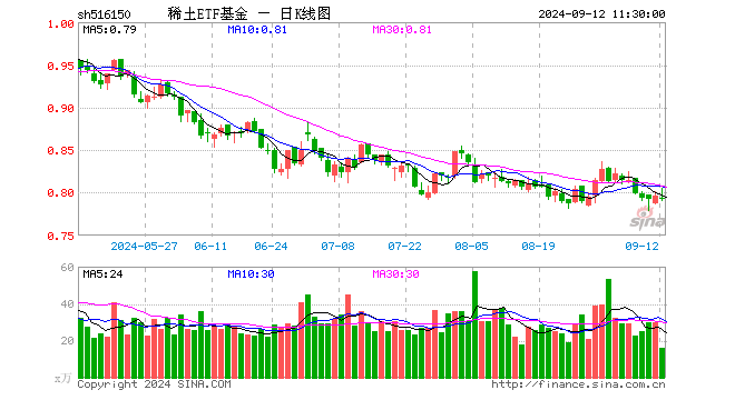 稀土ETF基金（516150）跌0.38%，半日成交额1261.97万元