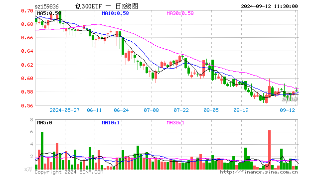 创300ETF（159836）涨0.34%，半日成交额24.11万元