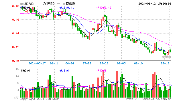 双创50ETF（159782）跌0.48%，成交额252.22万元