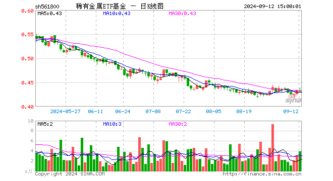 稀有金属ETF基金（561800）跌0.46%，成交额167.04万元