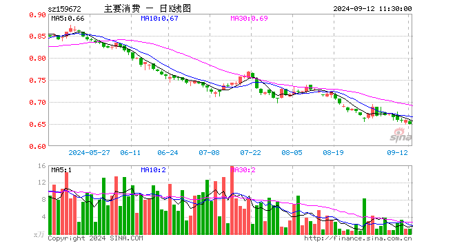 主要消费ETF（159672）跌1.22%，半日成交额77.14万元