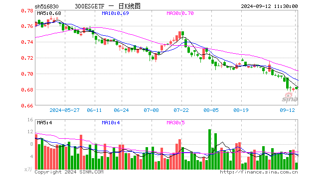 300ESGETF（516830）跌0.15%，半日成交额133.84万元