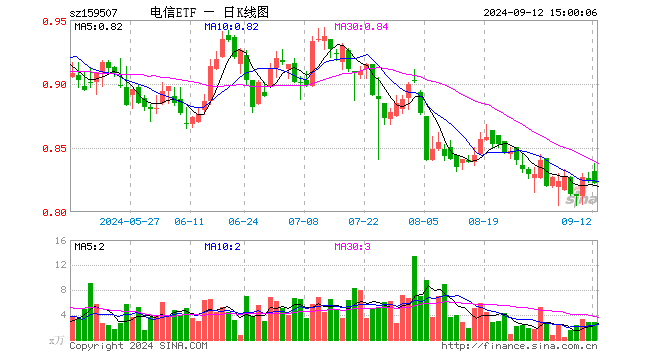 电信ETF（159507）跌0.36%，成交额240.03万元