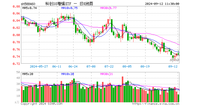 科创50增强ETF（588460）跌0.40%，半日成交额929.74万元