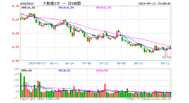 大数据ETF（515400）跌0.36%，成交额2769.41万元