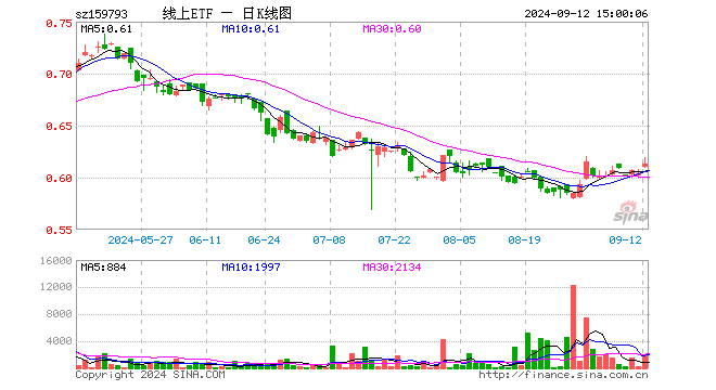 线上消费ETF平安（159793）涨1.49%，成交额11.65万元