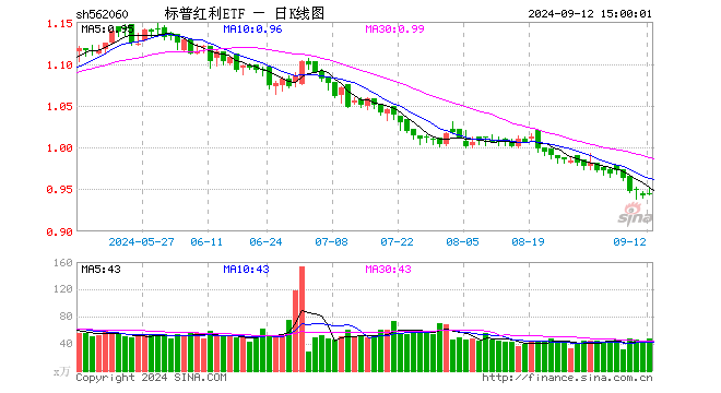 标普红利ETF（562060）涨0.21%，成交额4487.20万元