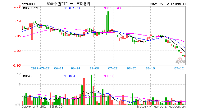 800价值ETF（560030）涨0.20%，成交额9.65万元