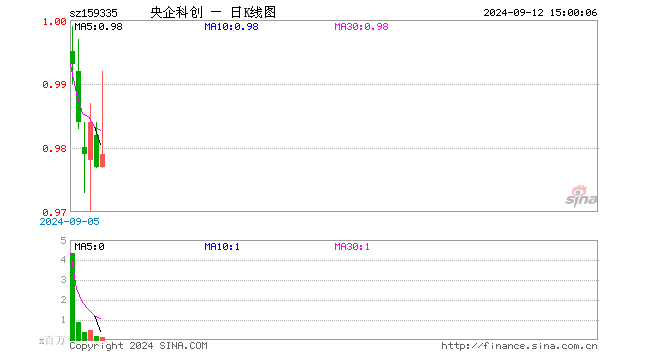 央企科创ETF（159335）涨0.20%，成交额1476.50万元