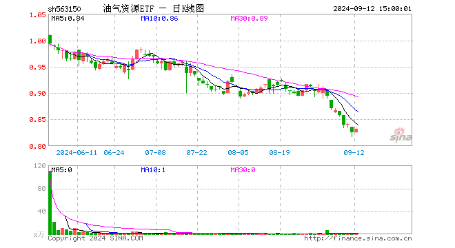 油气资源ETF（563150）涨0.73%，成交额115.93万元