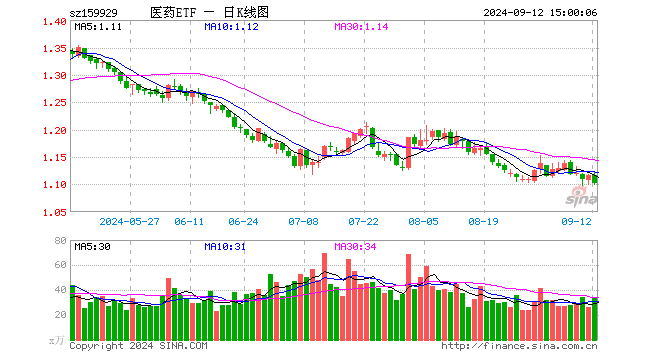 医药ETF（159929）跌1.25%，成交额3717.95万元