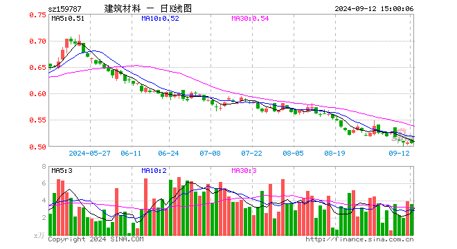 建材ETF易方达（159787）跌0.20%，成交额182.37万元