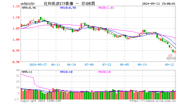 红利低波ETF泰康（560150）涨0.32%，成交额1064.02万元