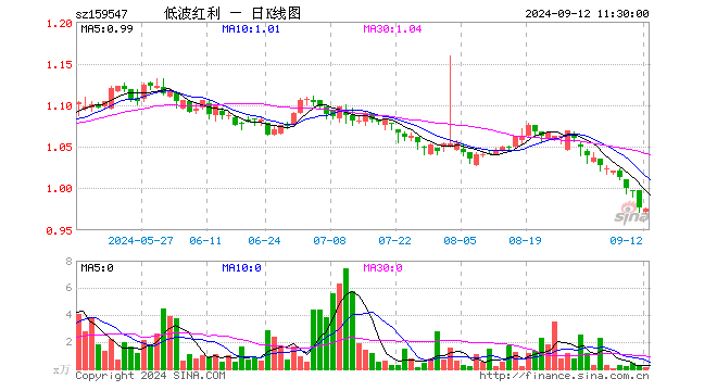 红利低波50ETF（159547）跌0.10%，半日成交额11.95万元