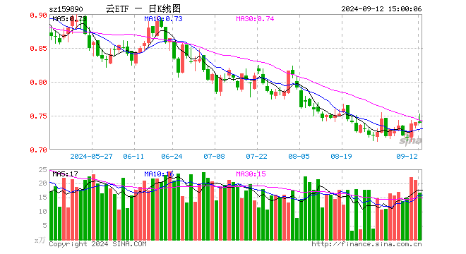 云计算ETF（159890）跌0.14%，成交额1252.37万元