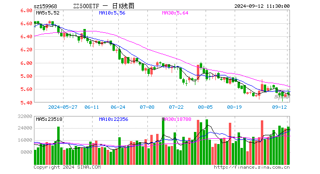 中证500ETF博时（159968）跌0.02%，半日成交额1390.81万元