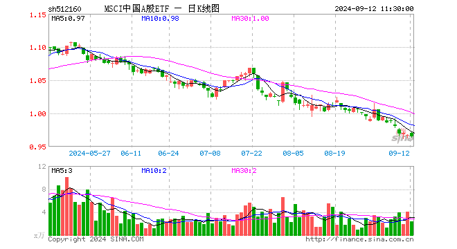 MSCI中国A股ETF（512160）跌0.21%，半日成交额226.80万元