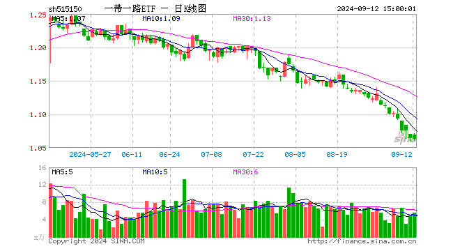 一带一路ETF（515150）跌0.09%，成交额585.79万元