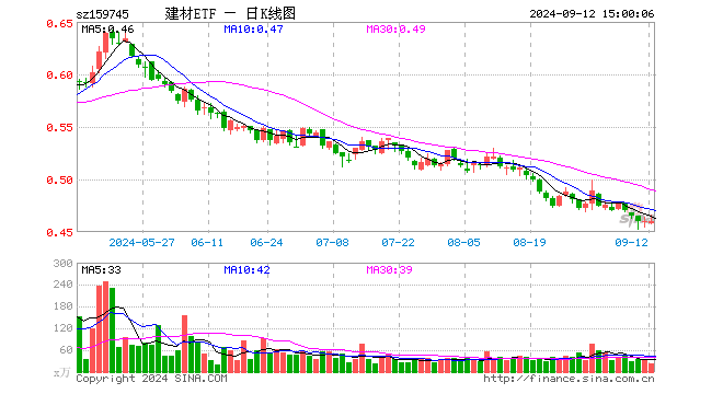 建材ETF（159745）涨0.00%，成交额1077.90万元