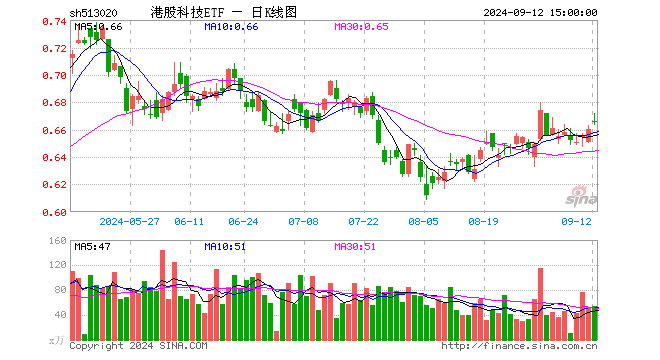 港股科技ETF（513020）涨0.76%，成交额3591.26万元