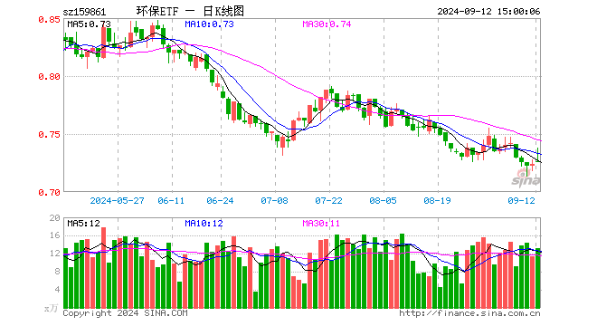 碳中和50ETF（159861）涨0.28%，成交额964.00万元