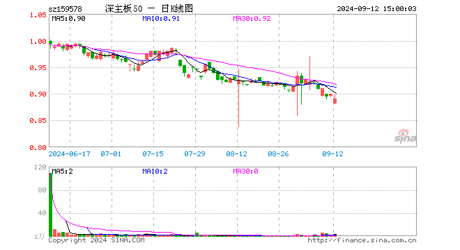 深证主板50ETF南方（159578）跌1.00%，成交额312.81万元