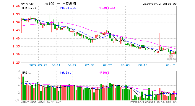 深100ETF方正富邦（159961）跌0.61%，成交额109.00万元