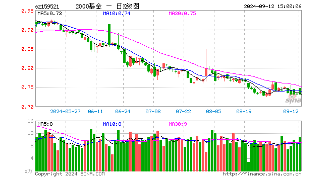 2000指数ETF（159521）涨0.00%，成交额796.39万元