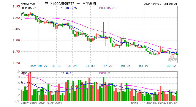 中证1000增强ETF（561590）跌0.68%，成交额246.16万元