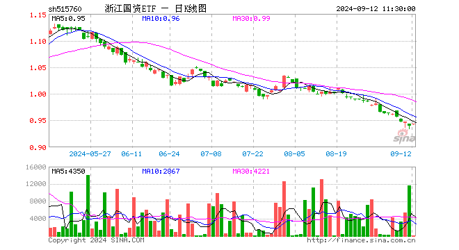 浙江国资ETF（515760）涨0.32%，半日成交额3489.00元