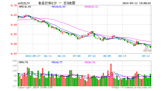 食品饮料ETF（515170）跌1.84%，成交额4663.51万元