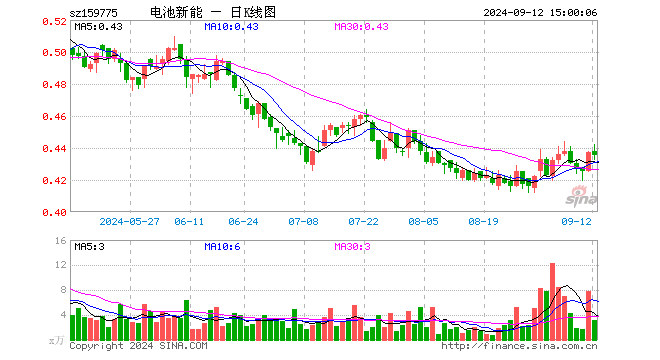 新能源车电池ETF（159775）跌0.46%，成交额136.16万元