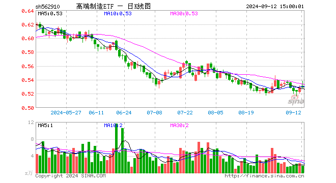 高端制造ETF（562910）涨0.00%，成交额85.66万元