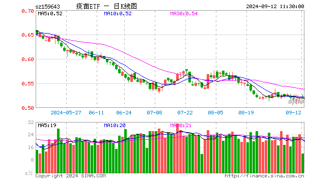 疫苗ETF（159643）涨0.19%，半日成交额633.34万元