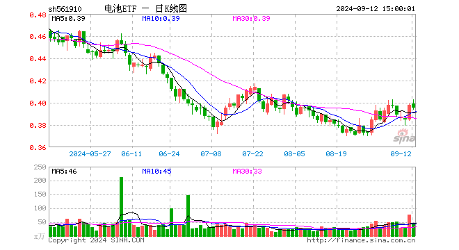 电池ETF（561910）跌0.75%，成交额1719.98万元