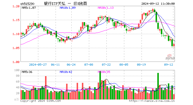 银行ETF天弘（515290）涨0.66%，半日成交额1757.33万元