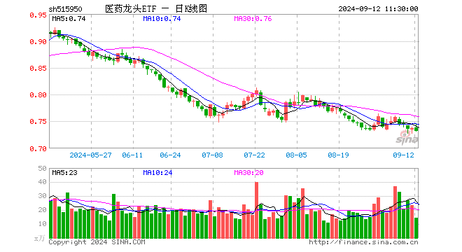 医药龙头ETF（515950）跌0.68%，半日成交额1059.07万元