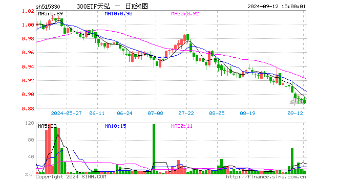 300ETF天弘（515330）跌0.34%，成交额646.38万元