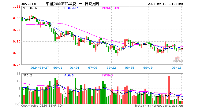 中证2000ETF华夏（562660）涨0.61%，半日成交额119.32万元