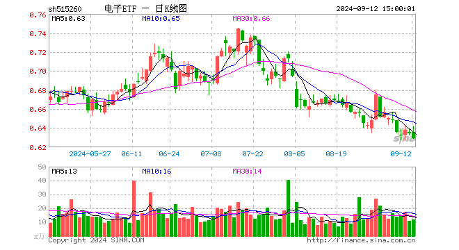 电子ETF（515260）跌0.79%，成交额754.90万元