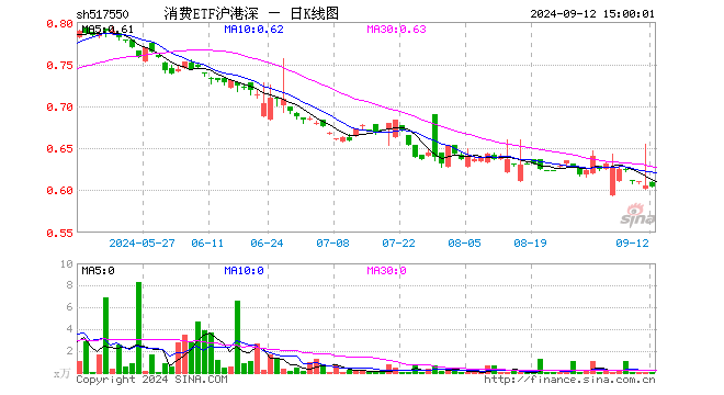 消费ETF沪港深（517550）跌0.17%，成交额1.55万元