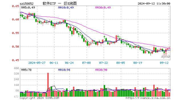 软件ETF（159852）涨0.41%，半日成交额2754.66万元