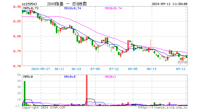 国证2000ETF基金（159543）涨0.28%，半日成交额6.42万元