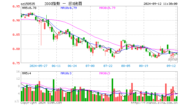 中证2000ETF指数（159535）涨0.39%，半日成交额200.14万元