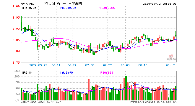 港股创新药ETF（159567）涨0.12%，成交额1.08亿元