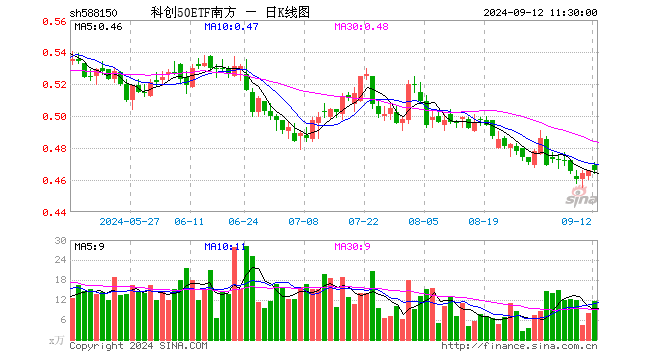 科创50ETF南方（588150）涨0.00%，半日成交额546.96万元