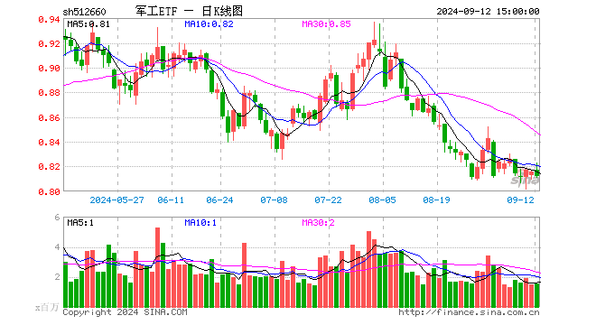 军工ETF（512660）跌0.49%，成交额1.26亿元