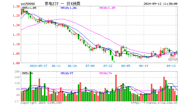 家电ETF（159996）涨0.00%，半日成交额4062.33万元