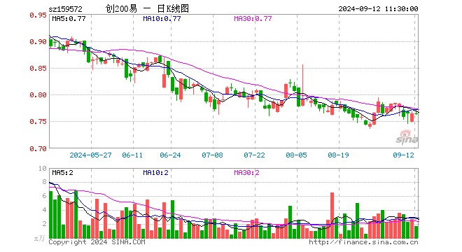 创业板200ETF易方达（159572）涨0.00%，半日成交额128.85万元