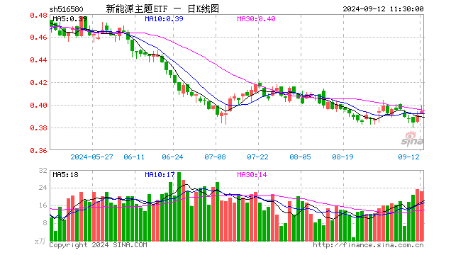 新能源主题ETF（516580）涨0.77%，半日成交额892.27万元